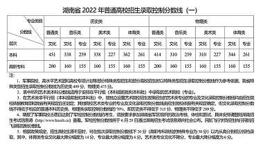 湖南2022年高考录取分数控制线：历史类本科451分物理类本科414分
