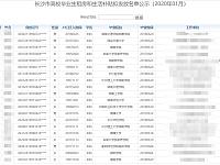 
长沙高校毕业生租房补贴名单(2020年1月)
