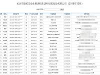 
长沙高校毕业生租房补贴名单(2018年12月)

