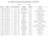 
长沙高校毕业生租房补贴名单(2019年2月)
