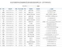 
长沙高校毕业生租房补贴名单(2019年6月)
