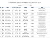 
长沙高校毕业生租房补贴名单(2019年7月)
