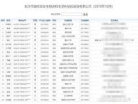 
长沙高校毕业生租房补贴名单(2019年10月)
