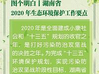 环保视线|湖南省2020年生态环境保护工作要点