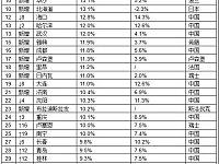 胡润报告：全球房价涨幅最高前50城，中国27城上榜！