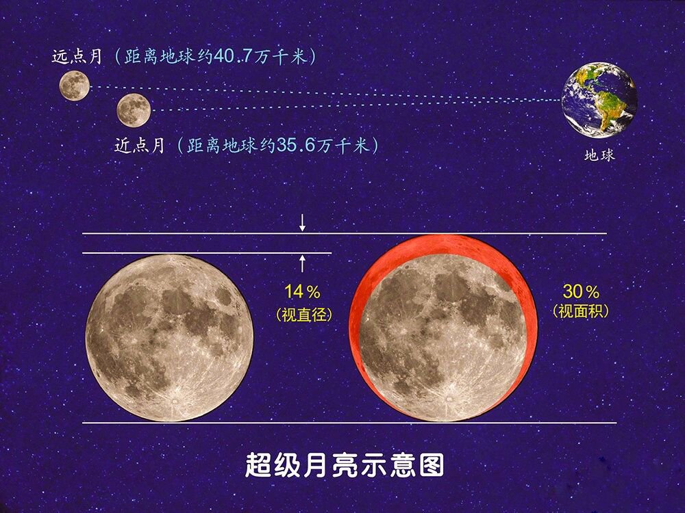 2020年3月10日超级月亮观看入口 具体观看时间