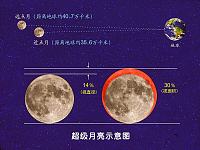 
2020年3月10日超级月亮观看入口+具体观看时间

