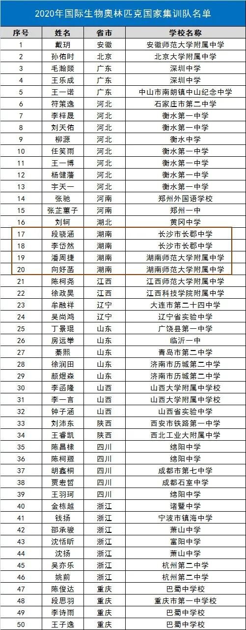 湖南24人今年有望保送清华北大等高校，列全国第二(名单)