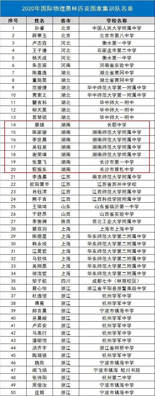 湖南24人今年有望保送清华北大等高校，列全国第二(名单)