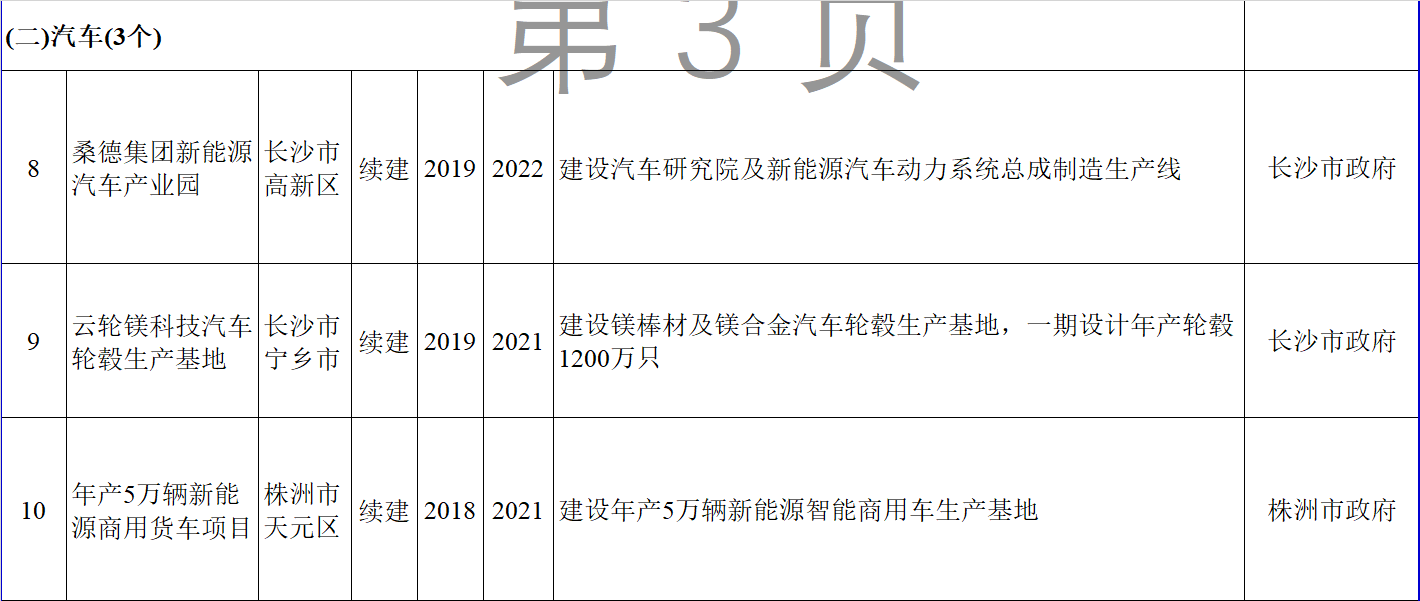 2020湖南省重点建设项目名单汇总（第二批）