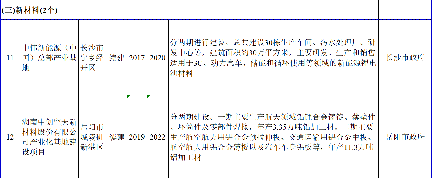 2020湖南省重点建设项目名单汇总（第二批）