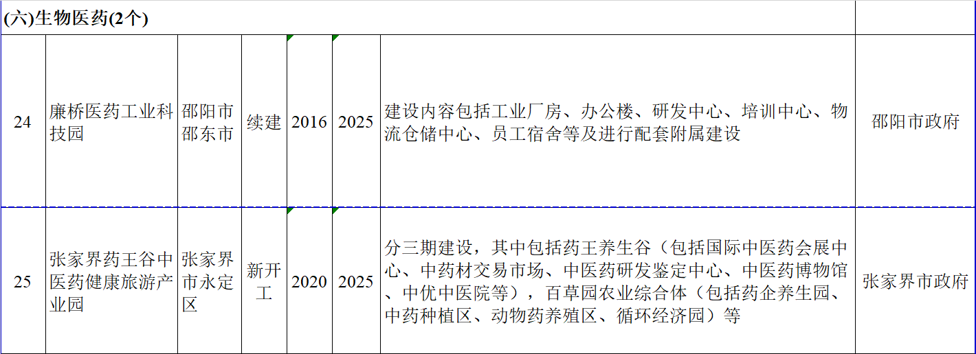 2020湖南省重点建设项目名单汇总（第二批）