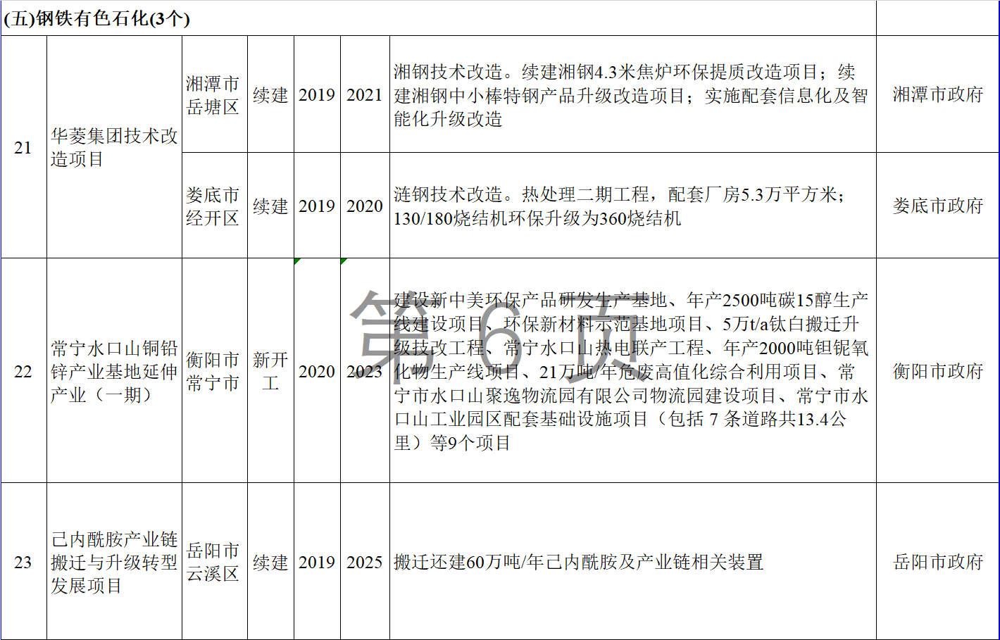 2020湖南省重点建设项目名单汇总（第二批）