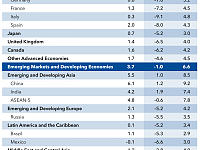IMF：2020年美国GDP降5.9%，意大利降9.1%，印度增1.9%，其它国家呢？