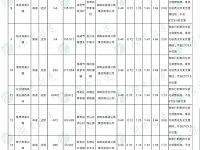 
湖南省高速公路货车收费标准信息公开表
