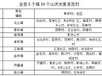 
长沙县需注意预防山洪灾害+地质灾害地点名单汇总
