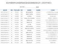 
长沙高校毕业生租房补贴名单(2020年6月)
