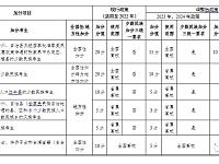 
湖南省现行及调整后高考加分政策对照表
