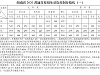 
2020湖南文科录取分数线是多少？（附文科1分段表）
