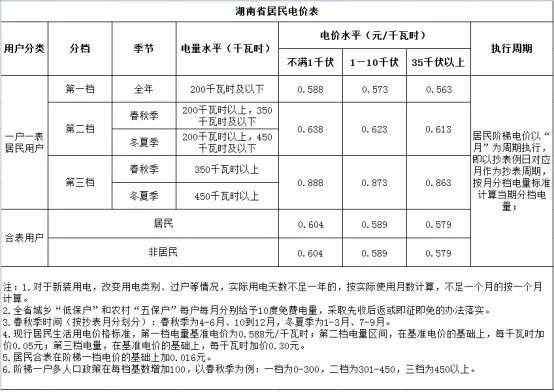 2020湖南省电费价格表（最新）