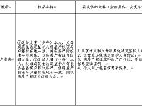 
2020秋季长沙县城区小学一年级入学报名指南
