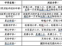 
2020长沙县城区公办初中一年级入学报名指南
