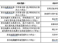 
2020秋学期长沙县外地回县生、进城务工人员子女升初中入学方式
