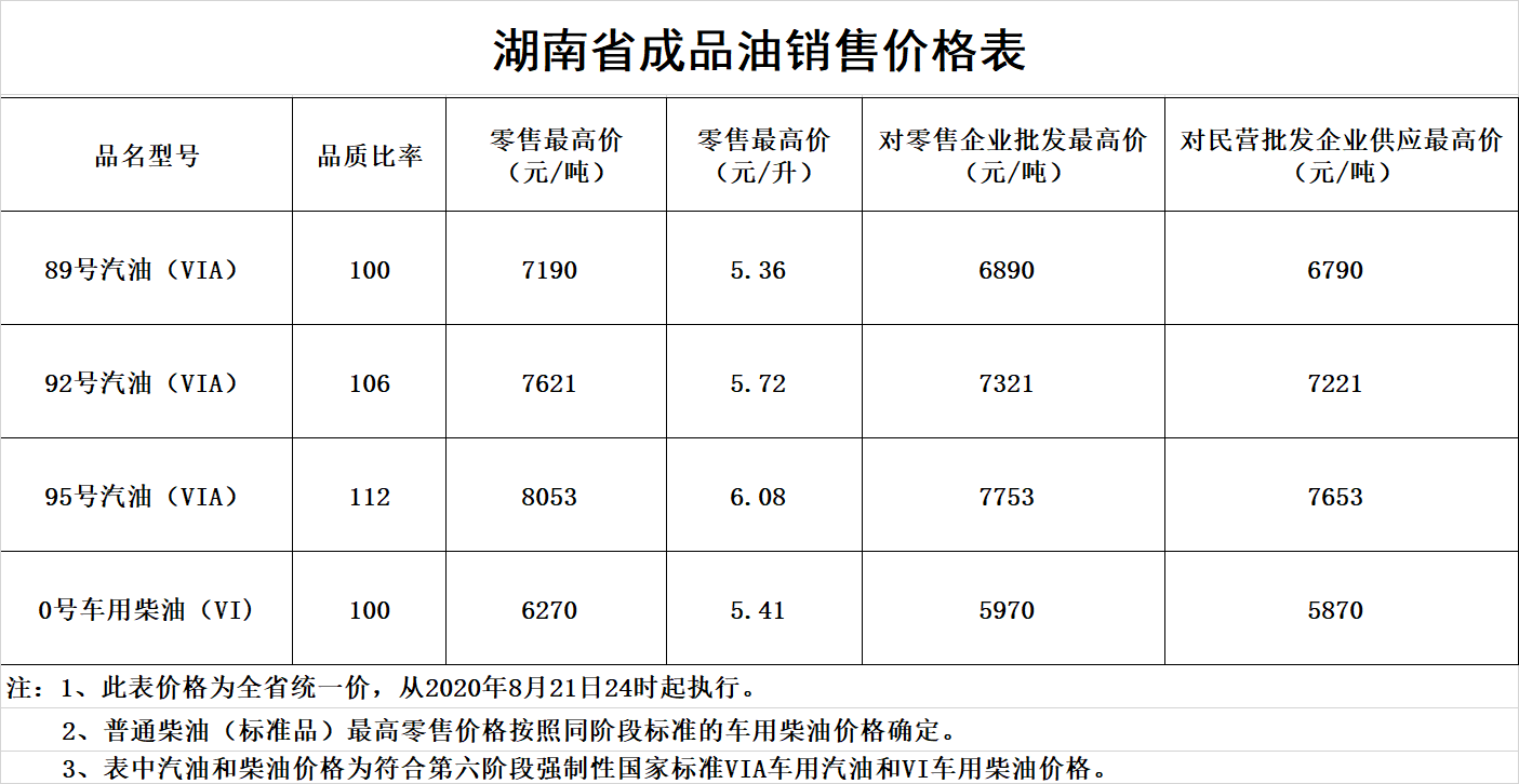 8月21日起湖南成品油价格上调（附价格表）