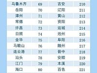 中国城市竞争力报告出炉，郴州排名是...