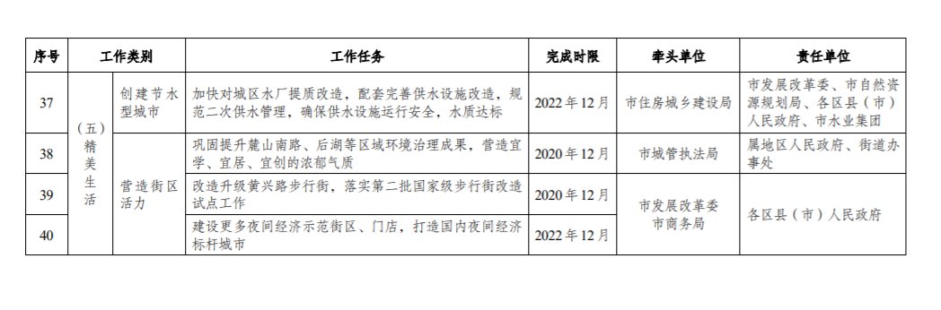 《“精美长沙”建设工作实施方案（2020—2022 年）》