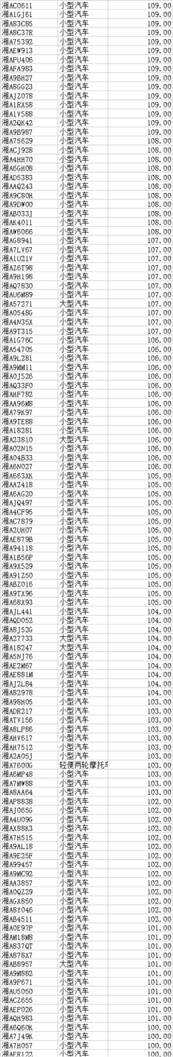 12月1日长沙501台湘A牌照“违法王”名单