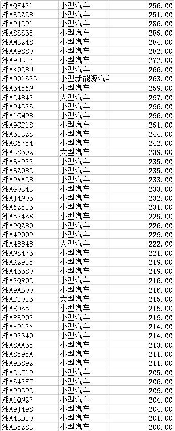 12月1日长沙501台湘A牌照“违法王”名单