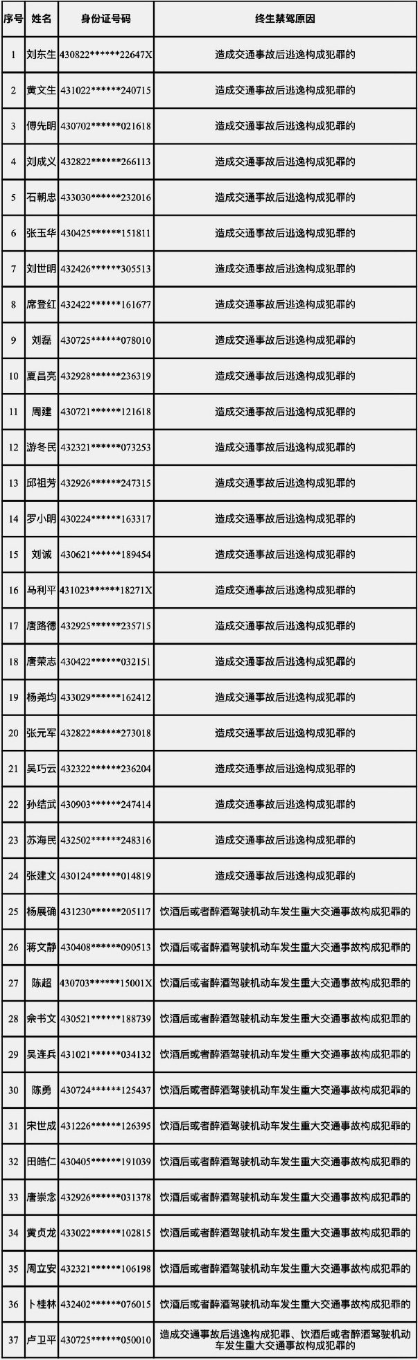 2020年12月湖南终生禁驾名单（共37人）