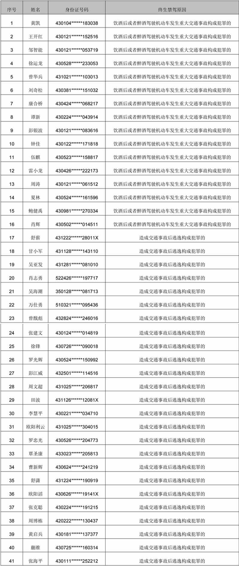 2021年1月湖南终生禁驾名单（共41人）
