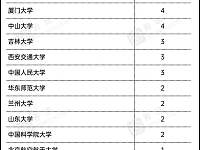 首批基础学科拔尖学生培养计划2.0基地名单公布，湖南仅这一所高校入围！