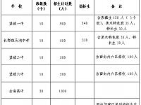 
2021长沙望城区普通高中新生招生计划表（附招生计划及政策）
