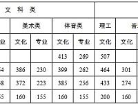 
湖南历年高考分数线一览表（2015-2020）
