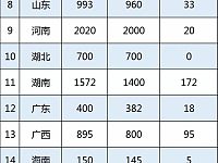 2021-2022学年湖南三区人才支持计划教师专项计划表