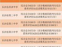 
2021长沙县高中录取分数线一览
