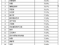 
2018-2020湖南普通高校毕业生就业率排名较低专业名单汇总
