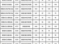 
2021湖南高考本科批(职高对口类)第二次征集志愿投档分数线说明

