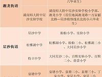 
2021长沙县城区内小六学生升初中入学办法
