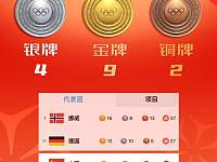 中国队位列金牌榜第三位！金牌数、奖牌数均创历史最好成绩