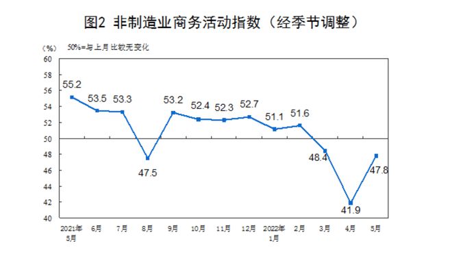 5月份中国采购经理指数有所回升