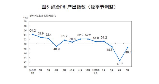5月份中国采购经理指数有所回升