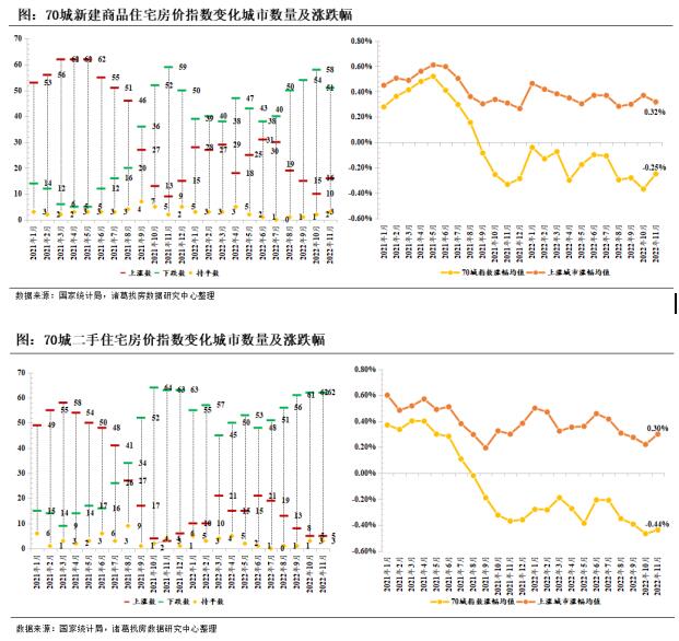 诸葛找房：11月新房、二手房价格跌幅微收 政策趋松下杭州新房领涨_中国网地产