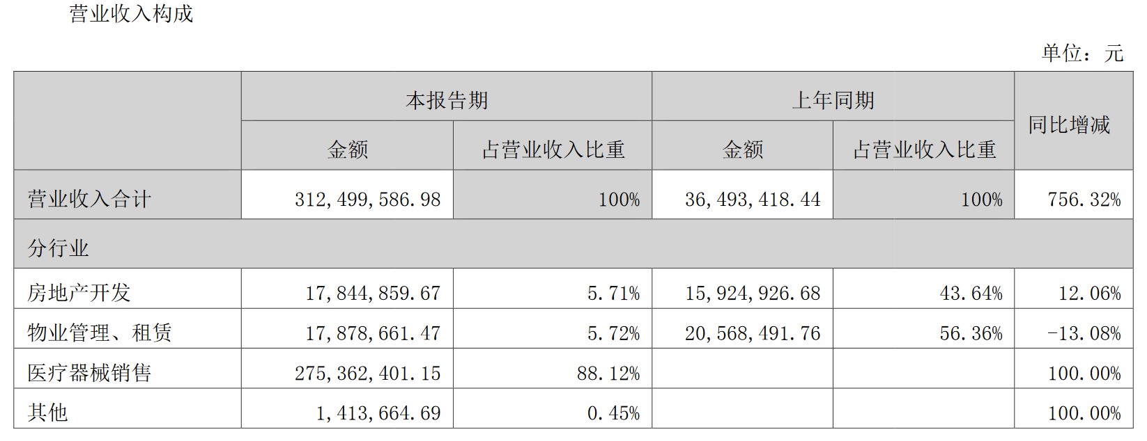 转身未见光明丨荣丰控股拟出售威宇医疗33.74%股权 回归房地产开发主业_中国网地产